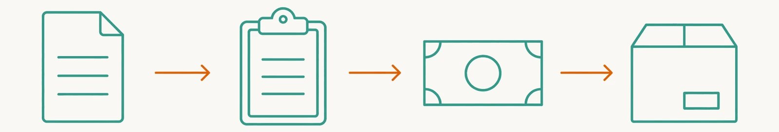Four-step supply process: enquiry document, itemised quotation on a clipboard, payment, then a packed carton for dispatch